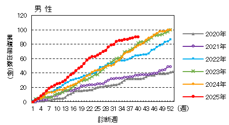 週推移（男性）