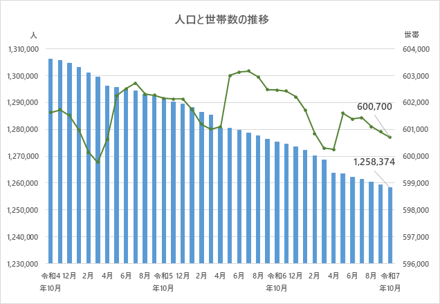 人口と世帯数の推移のグラフ