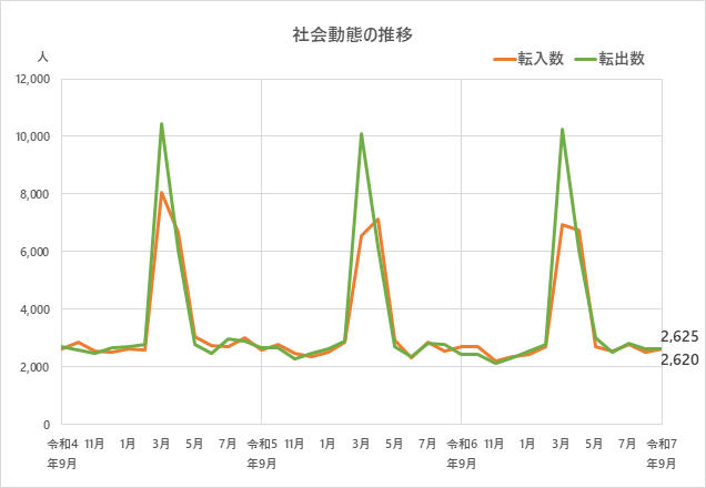 社会動態の推移のグラフ
