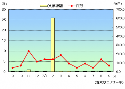 【企業倒産】９月のグラフ