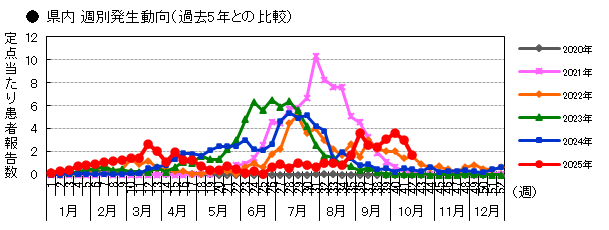 県内 週別発生動向(過去5年との比較)