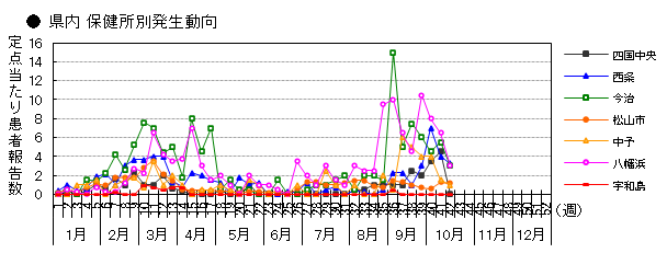 県内 保健所別発生動向