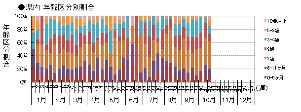 県内 年齢区分別発生動向