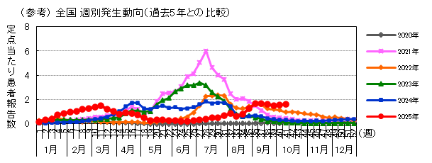 (参考)全国週別発生動向(過去5年との比較)