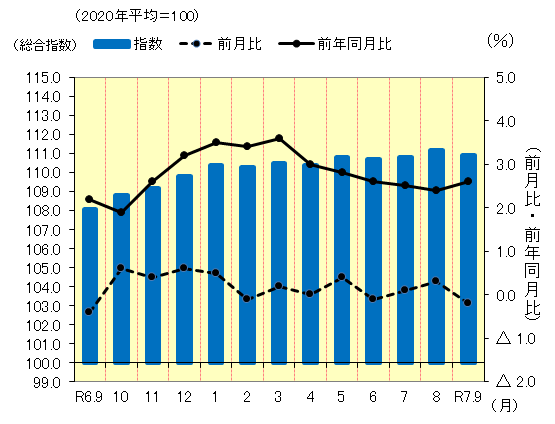 松山市の消費者物価指数の推移