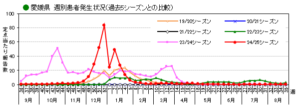 週別患者報告数過去5シーズン