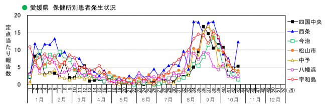 保健所別発生状況