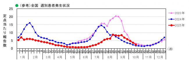 全国_週別患者発生状況