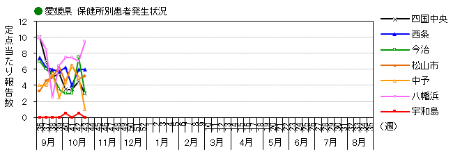 図-保健所別発生動向