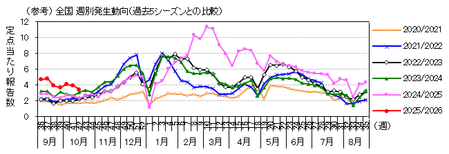 図-全国週別発生動向