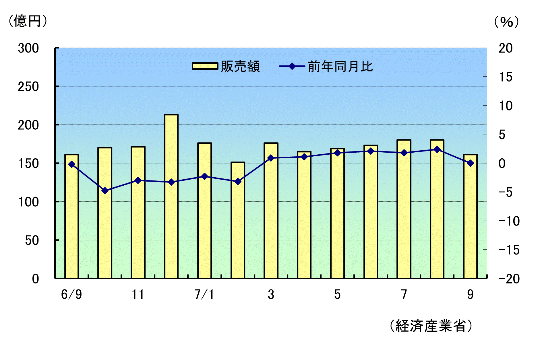 小売販売R7年9月速報