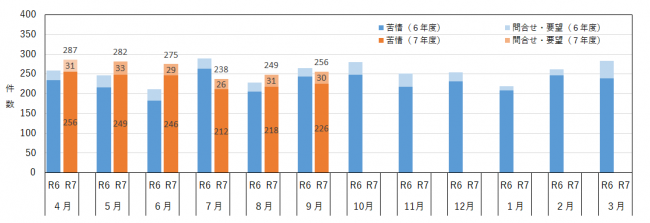 月別の相談件数を示したグラフ