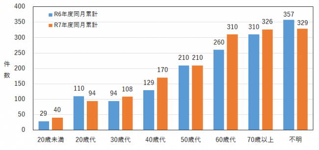 年代別の相談件数を示したグラフ