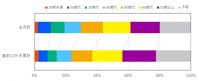 当月と過去12か月の契約当事者の年代の比率を示したグラフ