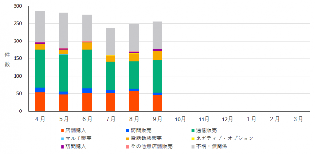 販売形態別の相談件数を示したグラフ