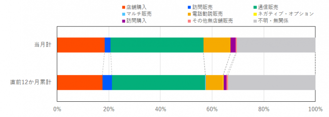 当月と過去12か月の販売形態の比率を示したグラフ