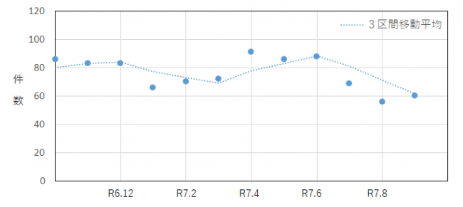 過去12か月のインターネット通販件数の推移を示したグラフ