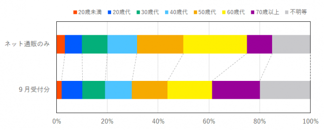 インターネット通販に係る契約当事者の年代の比率を示したグラフ