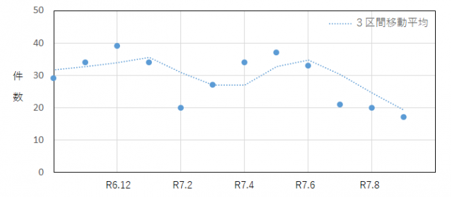 定期購入に係る過去12か月の相談件数の推移を示したグラフ
