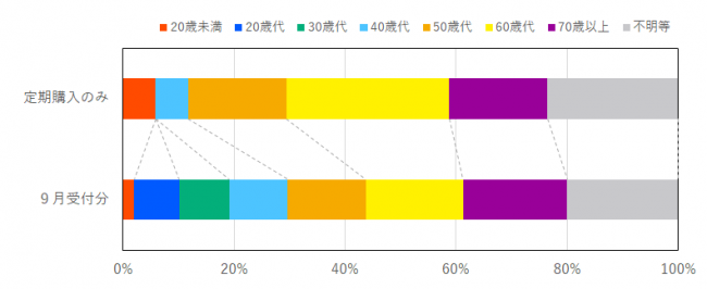 定期購入に係る契約当事者の年代の比率を示したグラフ
