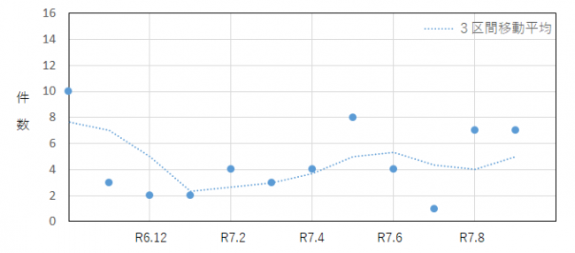 サイドビジネスに係る過去12か月の相談件数の推移を示したグラフ