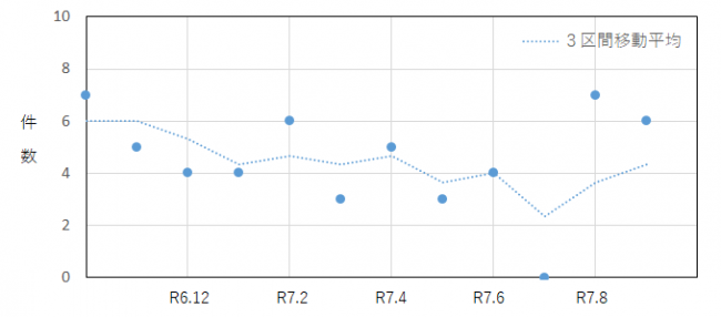 利殖商法に係る過去12か月の相談件数の推移を示したグラフ