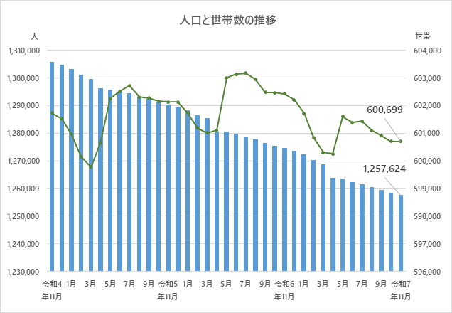 人口と世帯数の推移のグラフ