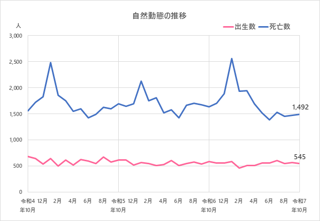 自然動態の推移のグラフ