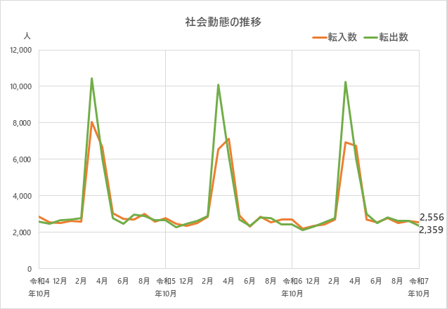 社会動態の推移のグラフ