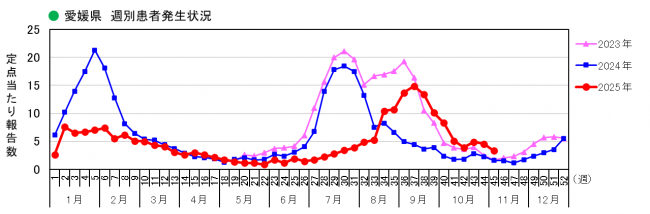 週別発生状況
