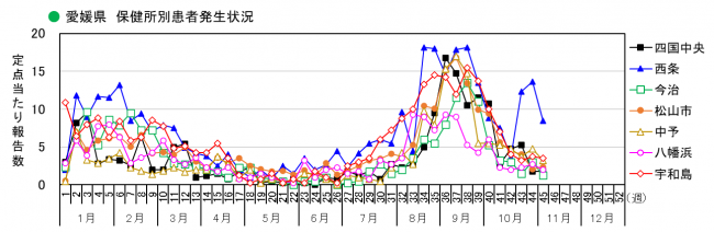 保健所別発生状況