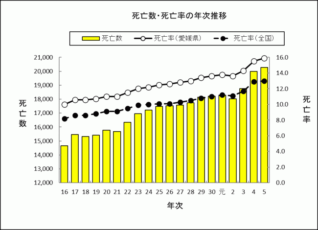 死亡数・死亡率の年次推移