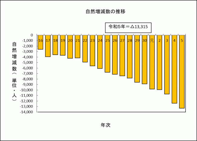 自然増減数の画像