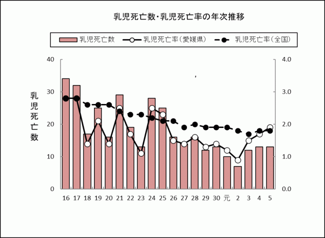 乳児死亡数・乳児死亡率の年次推移の画像