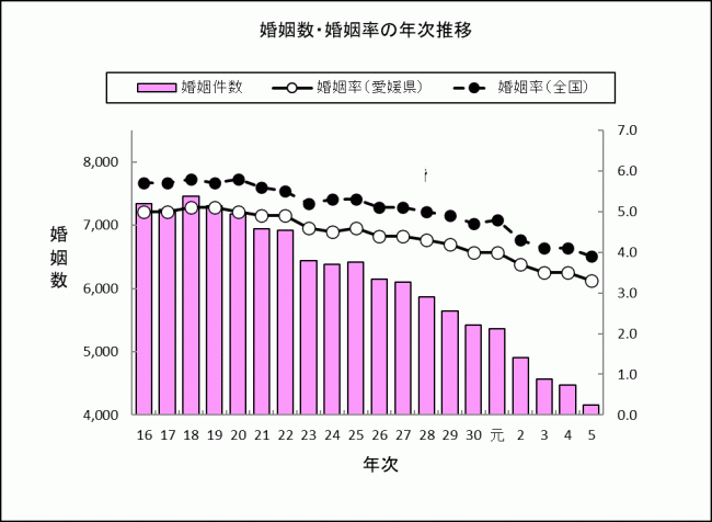 婚姻数・婚姻率の年次推移の画像
