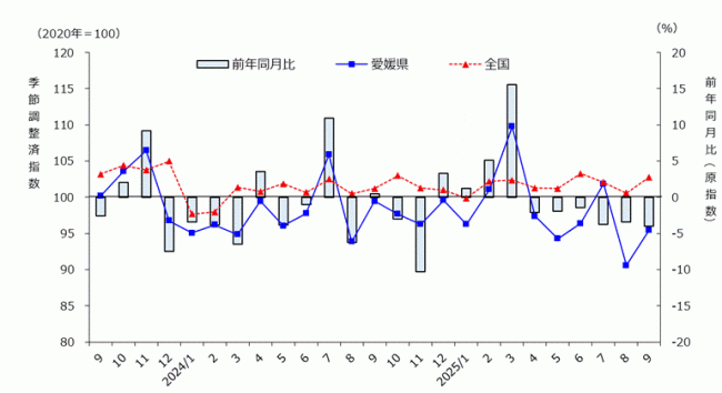 鉱工業生産指数の推移