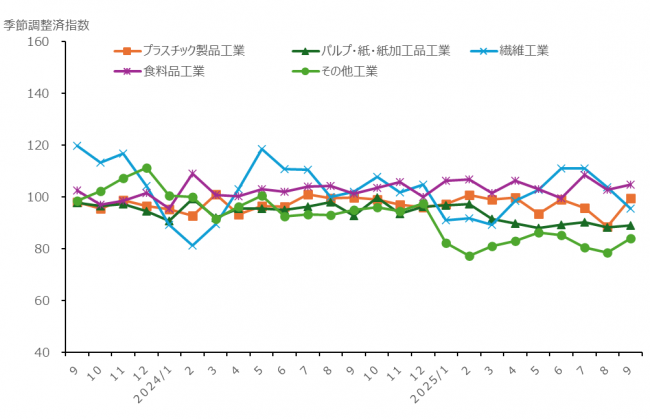 生活関連型産業