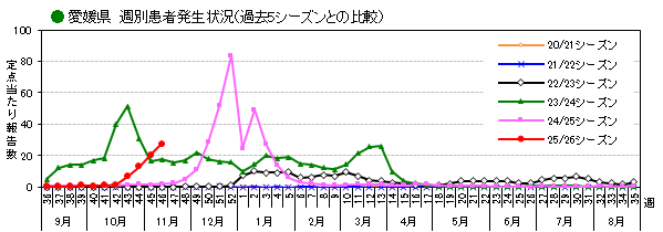 週別発生動向