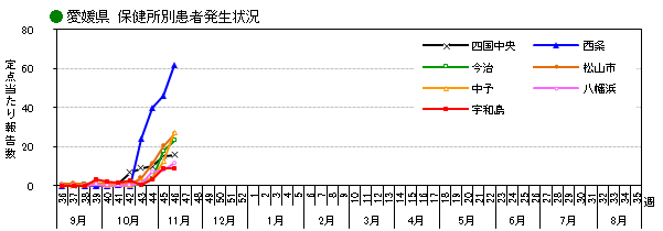 保健所別発生状況
