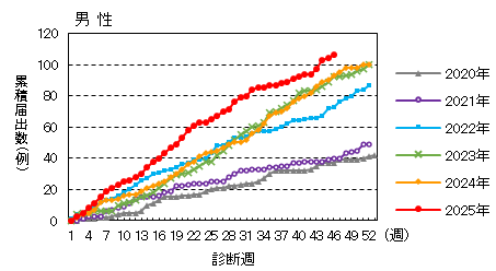 週推移（男性）