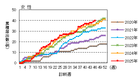 週推移（女性）