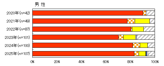感染経路内訳（男性）
