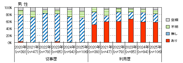 性風俗産業従事歴（男性）