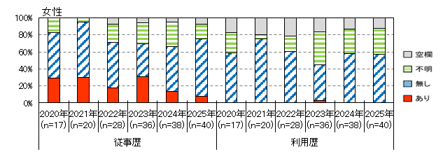 性風俗産業従事歴（女性）