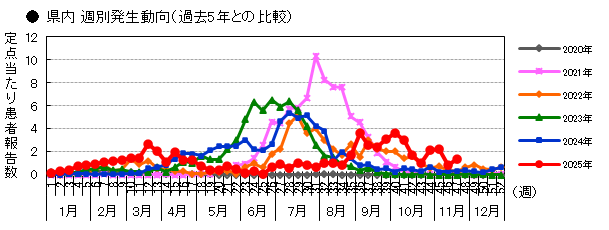 県内 週別発生動向(過去5年との比較)