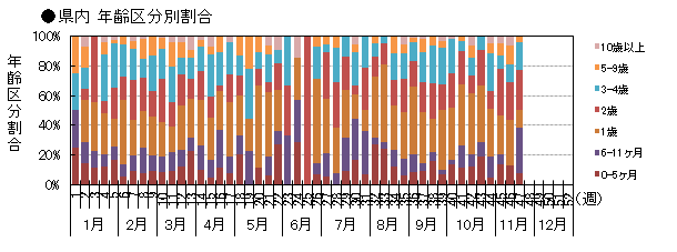 県内 年齢区分別発生動向