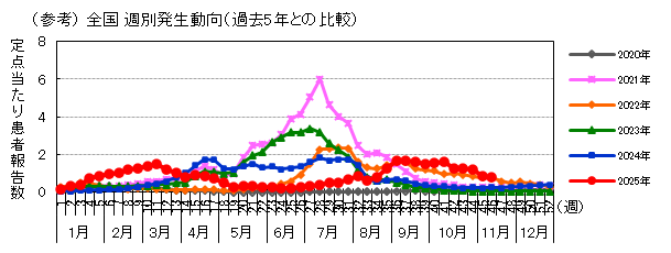 (参考)全国週別発生動向(過去5年との比較)