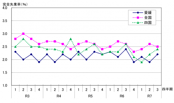 完全失業率2025Q3グラフ