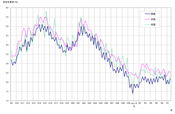 完全失業率2025Q3長期データグラフ