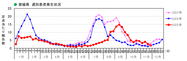 週別発生状況